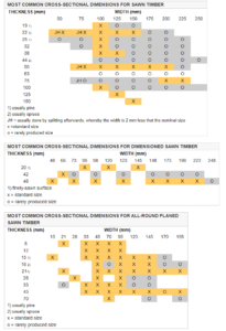 Standard sizes: thicknesses, widths and lengths - Puuinfo