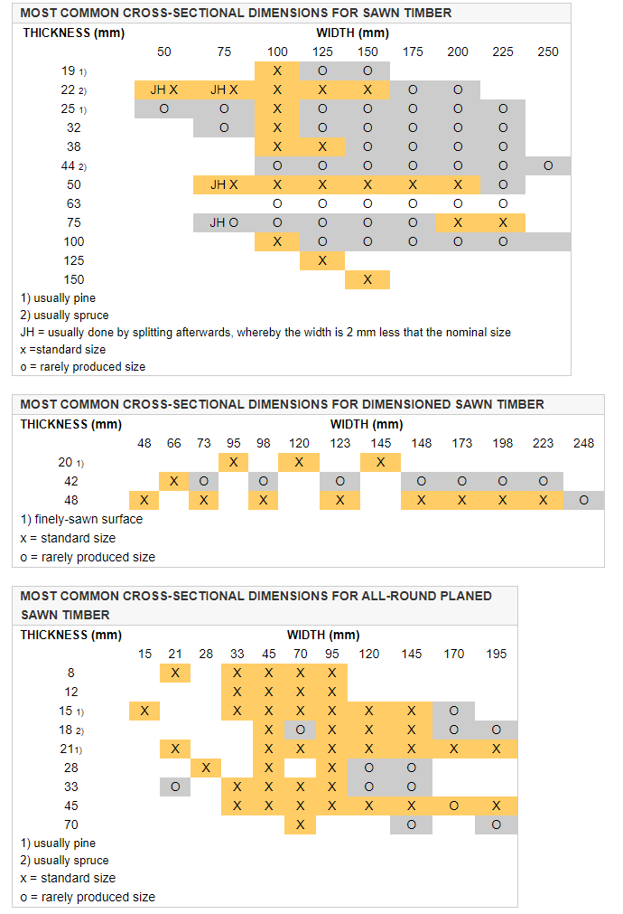 Standard sizes thicknesses, widths and lengths Puuinfo