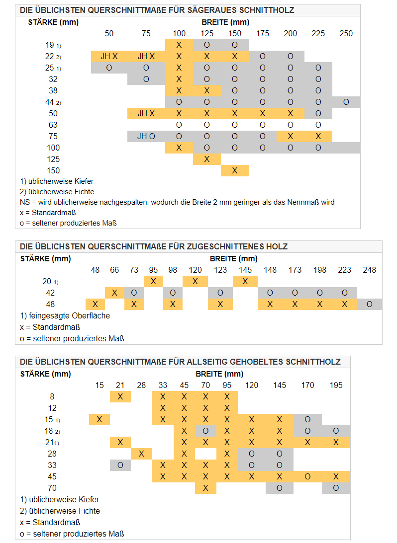 Standardmaße: stärken, breiten, längen - Puuinfo