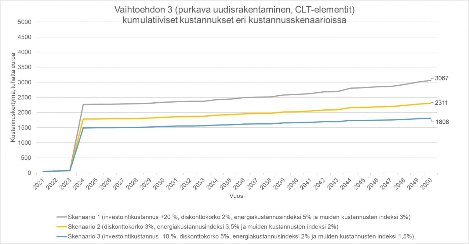 Rakennusten Elinkaarikustannusten Laskenta - Puuinfo