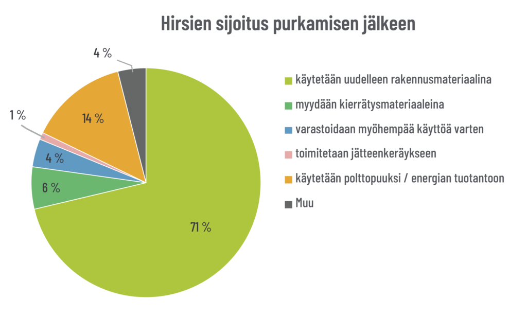 Kuvaaja, jossa on selitetty hirsien sijoitus purkamisen jälkeen